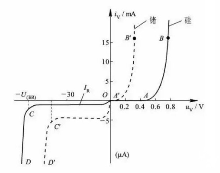 二極管的伏安特性坐標(biāo)軸 二極管的伏安特性坐標(biāo)軸