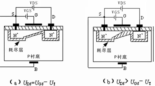 預(yù)夾斷及夾斷區(qū)形成示意圖 預(yù)夾斷及夾斷區(qū)形成示意圖